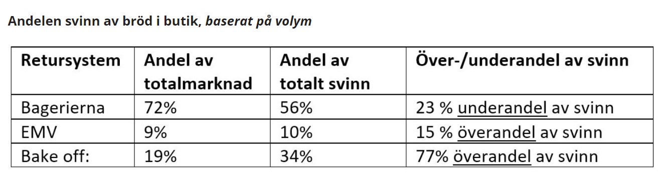 brödsvinn